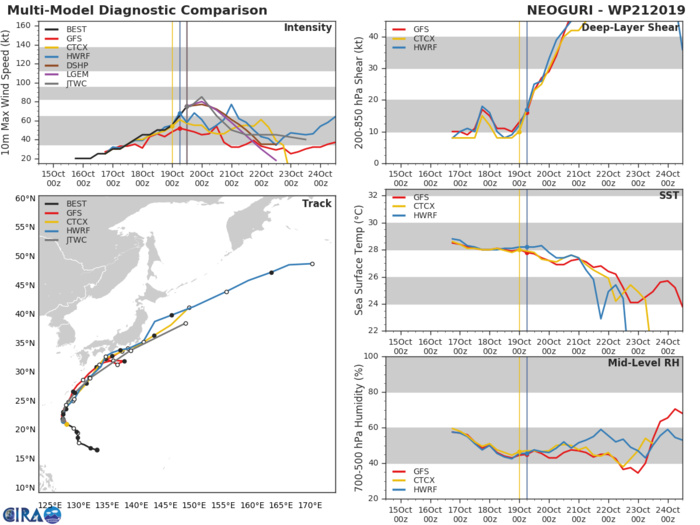 21W: TRACK AND INTENSITY GUIDANCE 21W: TRACK AND INTENSITY GUIDANCE