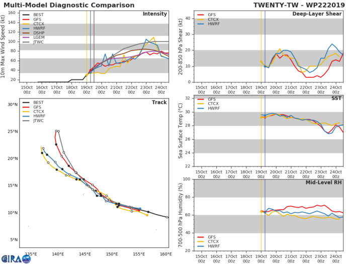 22W: TRACK AND INTENSITY GUIDANCE 22W: TRACK AND INTENSITY GUIDANCE