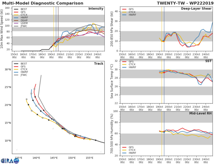 22W: TRACK AND INTENSITY GUIDANCE 22W: TRACK AND INTENSITY GUIDANCE