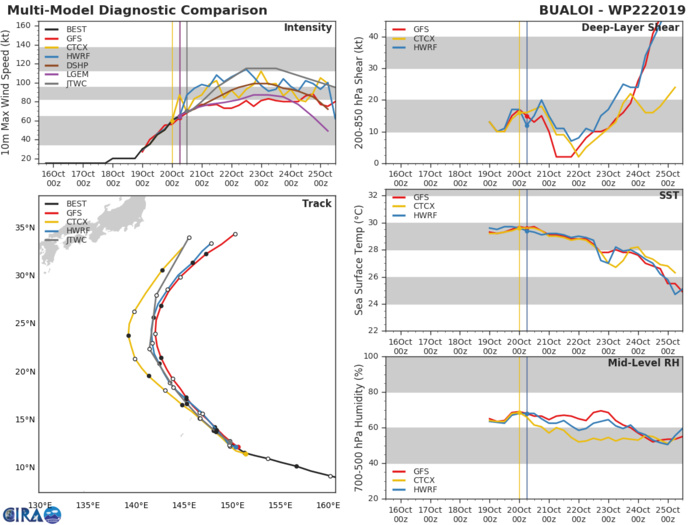 22W: TRACK AND INTENSITY GUIDANCE 22W: TRACK AND INTENSITY GUIDANCE