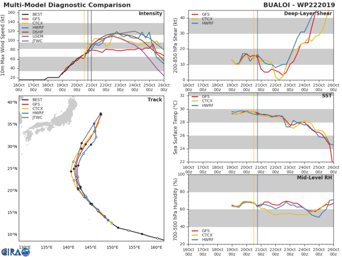22W: TRACK AND INTENSITY GUIDANCE 22W: TRACK AND INTENSITY GUIDANCE