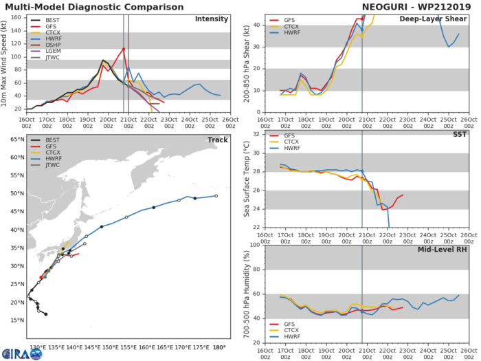 21W: TRACK AND INTENSITY GUIDANCE 21W: TRACK AND INTENSITY GUIDANCE