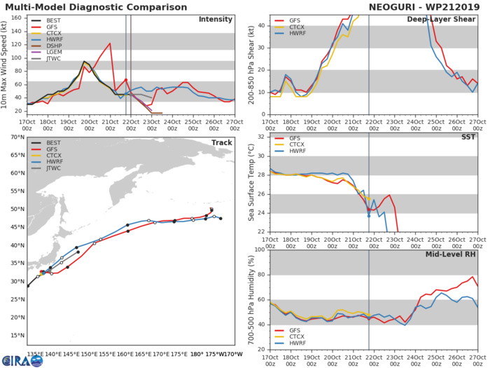 21W: TRACK AND INTENSITY GUIDANCE 21W: TRACK AND INTENSITY GUIDANCE