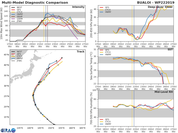 22W: TRACK AND INTENSITY GUIDANCE 22W: TRACK AND INTENSITY GUIDANCE