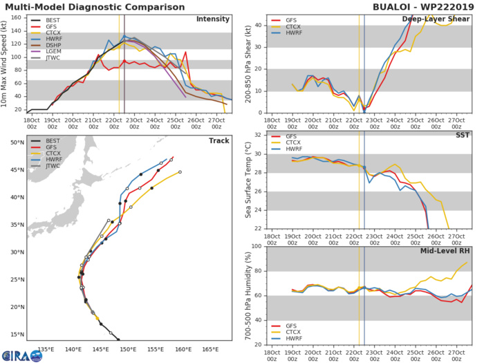 22W: TRACK AND INTENSITY GUIDANCE 22W: TRACK AND INTENSITY GUIDANCE