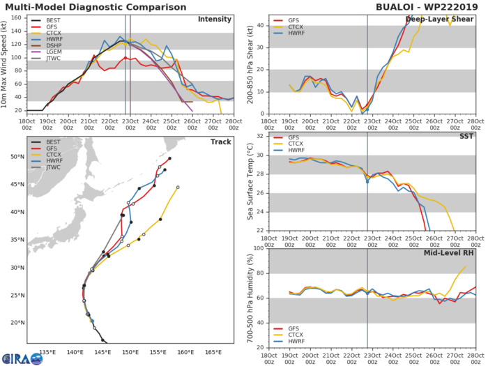 22W: TRACK AND INTENSITY GUIDANCE 22W: TRACK AND INTENSITY GUIDANCE