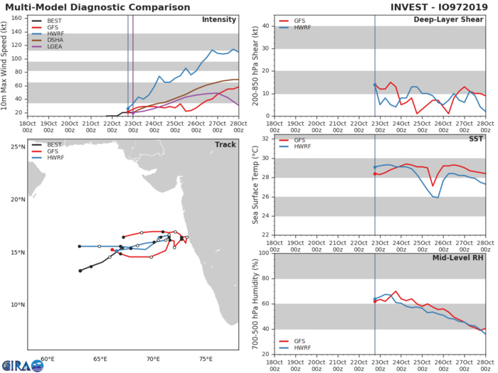 INVEST 97A: TRACK AND INTENSITY GUIDANCE