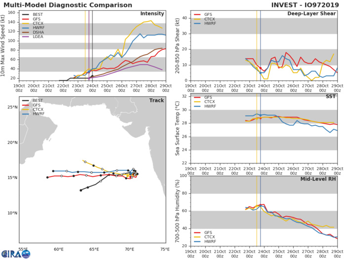 INVEST 97A: TRACK AND INTENSITY GUIDANCE