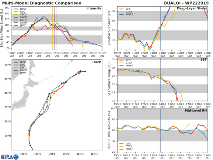 22W: TRACK AND INTENSITY GUIDANCE 22W: TRACK AND INTENSITY GUIDANCE