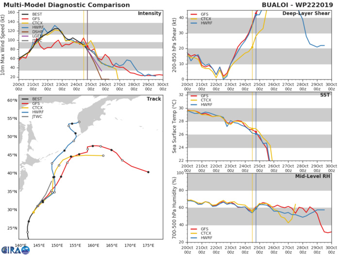 22W: TRACK AND INTENSITY GUIDANCE 22W: TRACK AND INTENSITY GUIDANCE