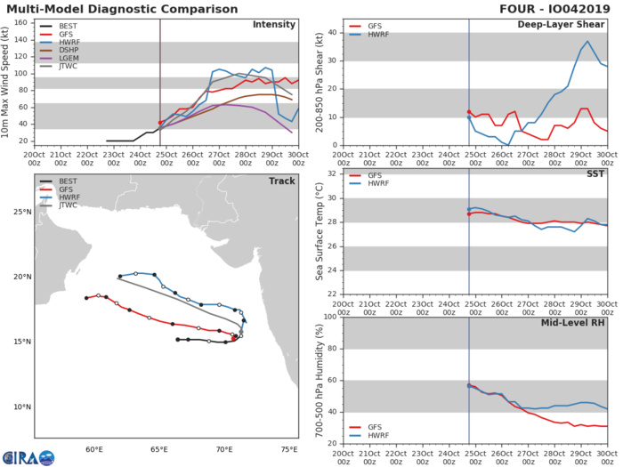 04A: TRACK AND INTENSITY GUIDANCE 04A: TRACK AND INTENSITY GUIDANCE