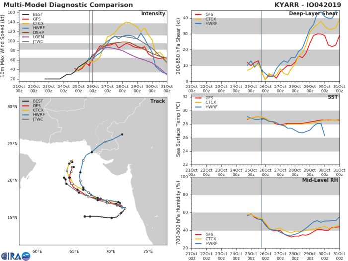 TRACK AND INTENSITY GUIDANCE