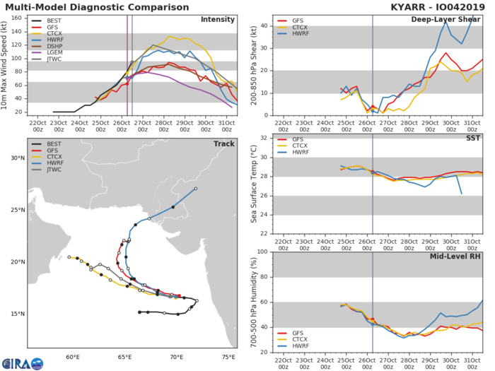 TRACK AND INTENSITY GUIDANCE TRACK AND INTENSITY GUIDANCE