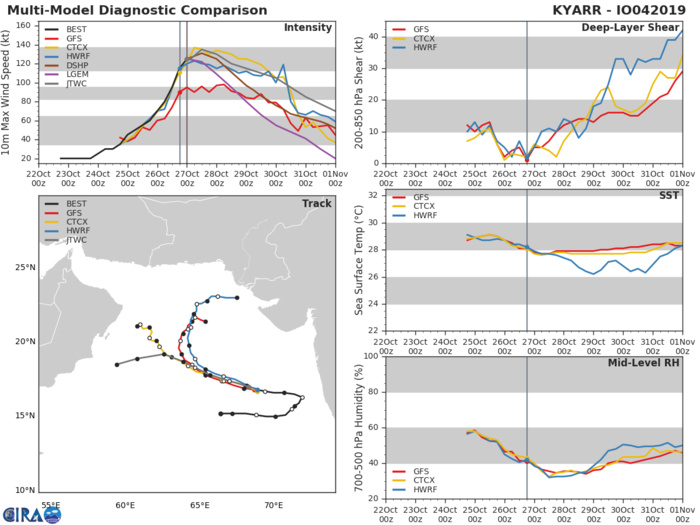 TRACK AND INTENSITY GUIDANCE