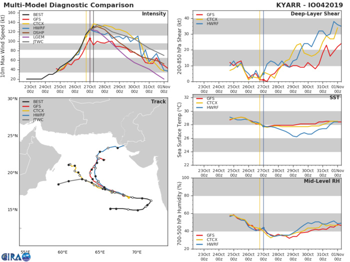 Les modèles divergent quant à la trajectoire future du Super Cyclone Kyarr. A noter que le Joint Typhoon Warning Center(en gris) ne privilégie pas les modèles GFS et HWRF et reste relativement proche des solutions proposées par le modèle européen. CIRA