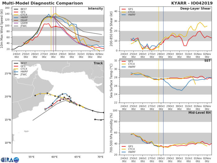 TRACK AND INTENSITY GUIDANCE TRACK AND INTENSITY GUIDANCE