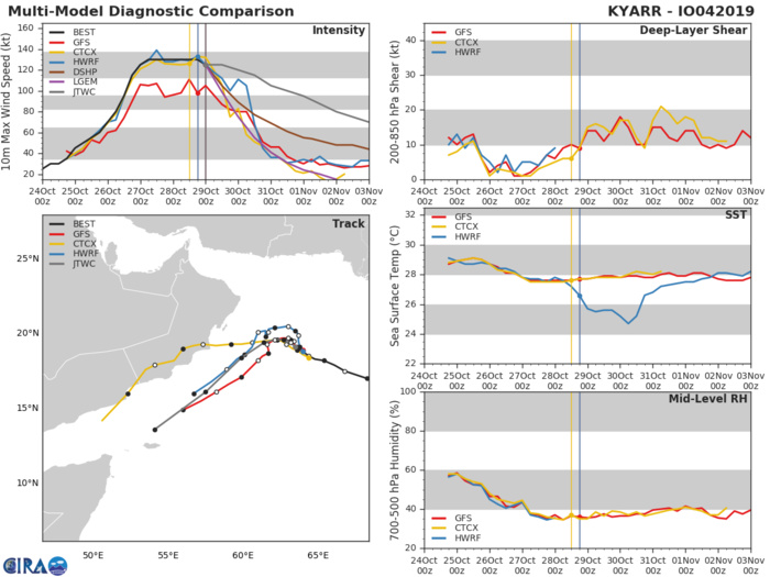 TRACK AND INTENSITY GUIDANCE