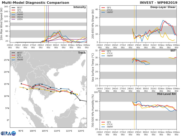 INVEST 98W: TRACK AND INTENSITY GUIDANCE INVEST 98W: TRACK AND INTENSITY GUIDANCE