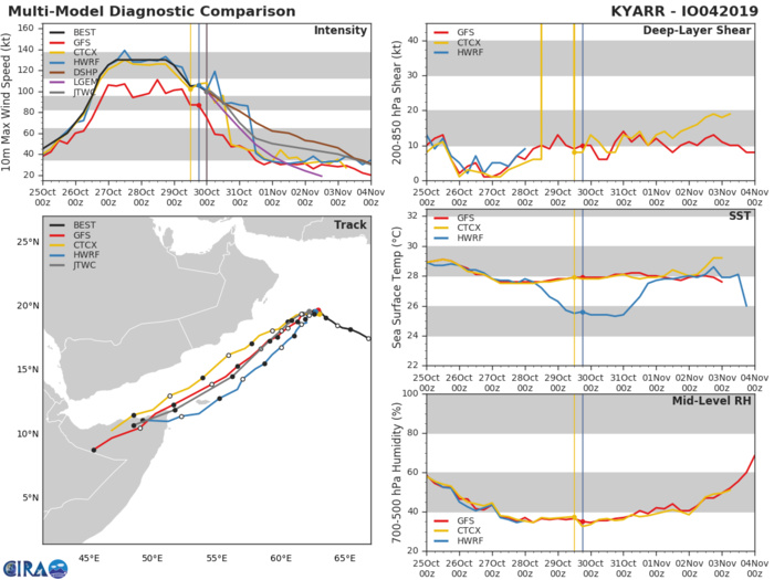 04A: TRACK AND INTENSITY GUIDANCE 04A: TRACK AND INTENSITY GUIDANCE