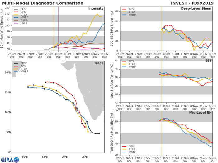 INVEST 99B: TRACK AND INTENSITY GUIDANCE