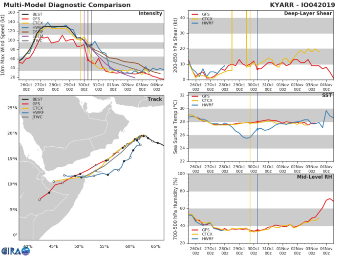 04A: TRACK AND INTENSITY GUIDANCE 04A: TRACK AND INTENSITY GUIDANCE