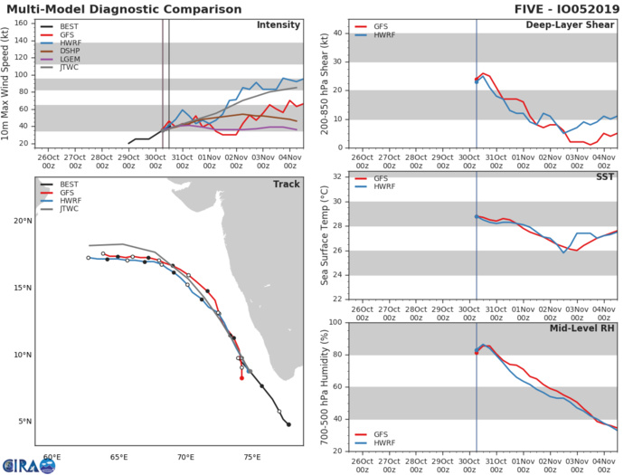 05A: TRACK AND INTENSITY GUIDANCE 05A: TRACK AND INTENSITY GUIDANCE