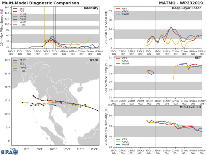 23W: TRACK AND INTENSITY GUIDANCE