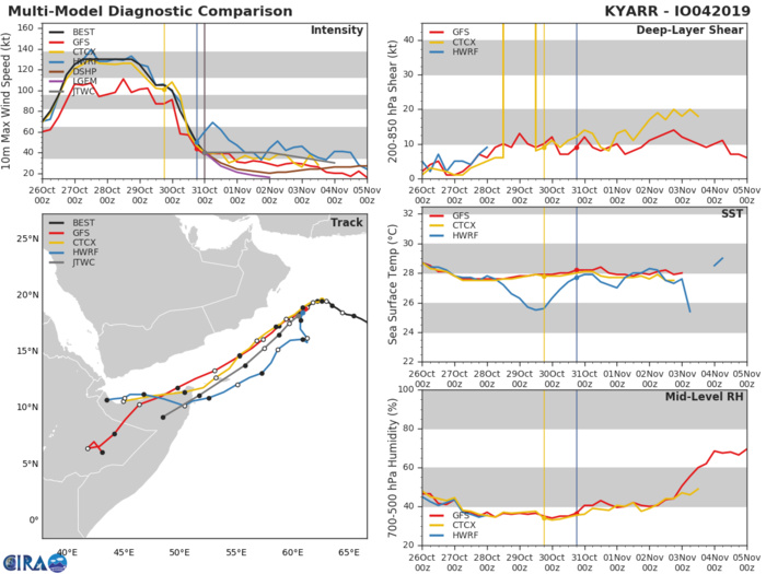 04A: TRACK AND INTENSITY GUIDANCE 04A: TRACK AND INTENSITY GUIDANCE