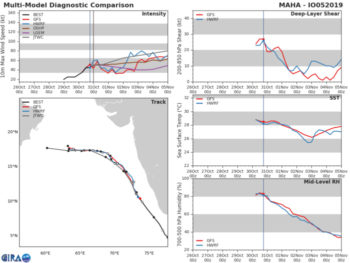 05A: TRACK AND INTENSITY GUIDANCE 05A: TRACK AND INTENSITY GUIDANCE