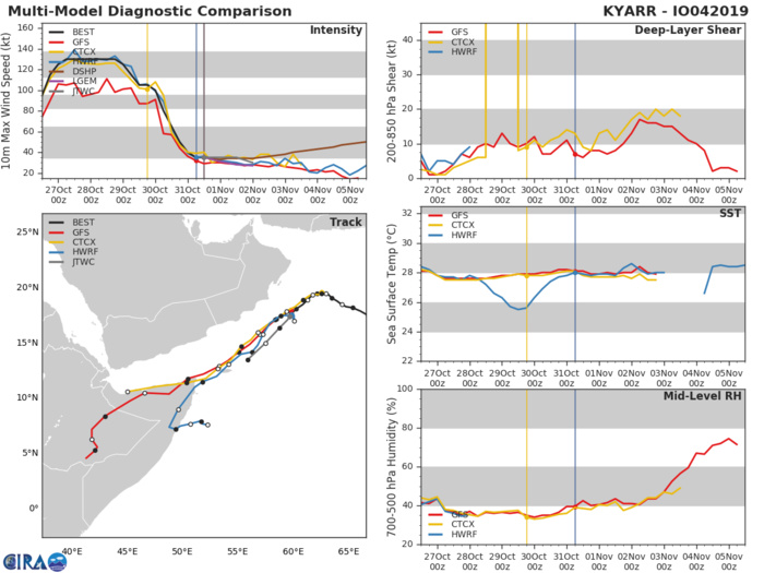 TC 04A: TRACK AND INTENSITY GUIDANCE TC 04A: TRACK AND INTENSITY GUIDANCE