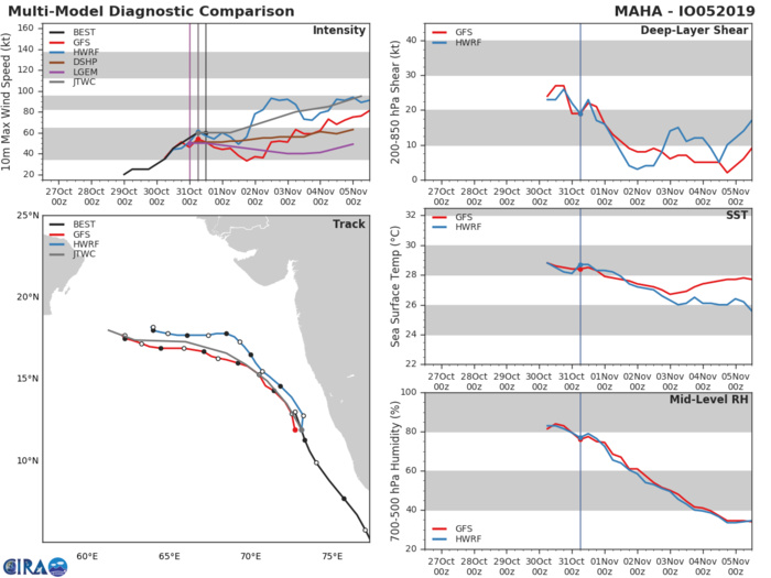 TC 05A: TRACK AND INTENSITY GUIDANCE TC 05A: TRACK AND INTENSITY GUIDANCE