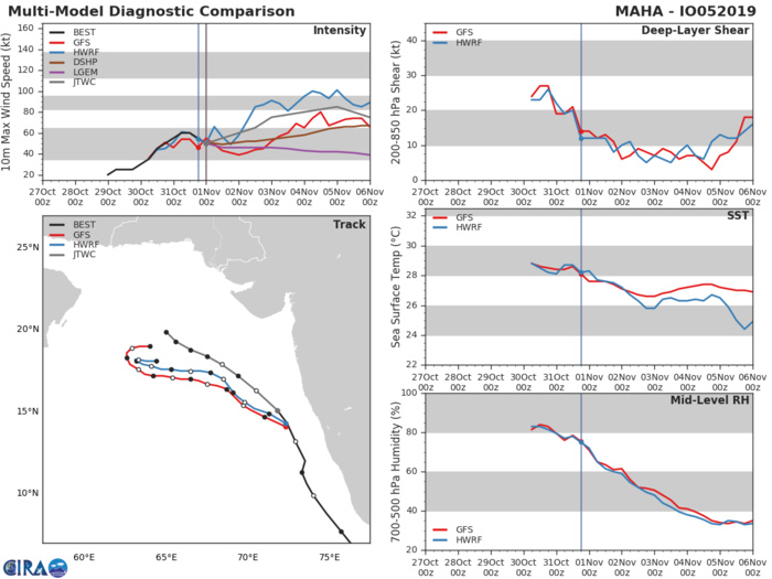 05A: TRACK AND INTENSITY GUIDANCE 05A: TRACK AND INTENSITY GUIDANCE