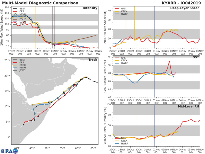 04A: TRACK AND INTENSITY GUIDANCE 04A: TRACK AND INTENSITY GUIDANCE