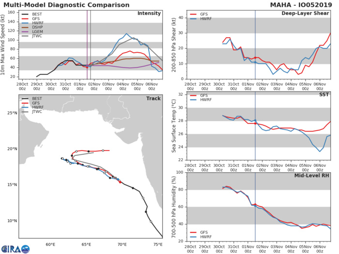 05A: TRACK AND INTENSITY GUIDANCE 05A: TRACK AND INTENSITY GUIDANCE