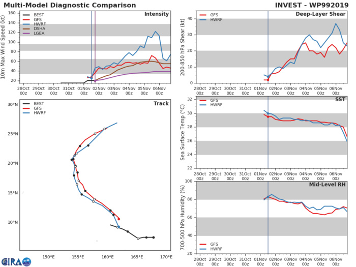 INVEST 99W: TRACK AND INTENSITY GUIDANCE
