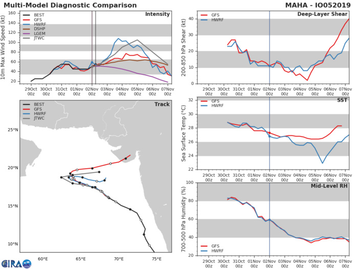 TC 05A: TRACK AND INTENSITY GUIDANCE TC 05A: TRACK AND INTENSITY GUIDANCE