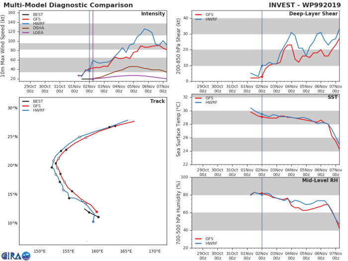 INVEST 99W: TRACK AND INTENSITY GUIDANCE