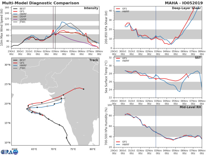 05A: TRACK AND INTENSITY GUIDANCE 05A: TRACK AND INTENSITY GUIDANCE
