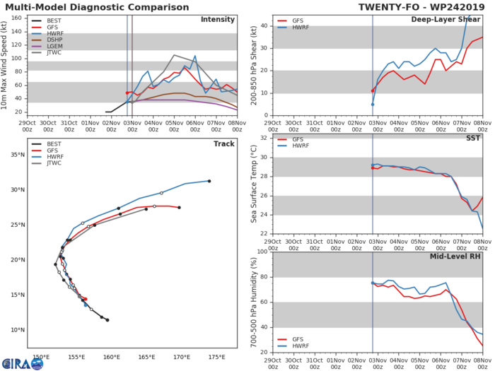 24W: TRACK AND INTENSITY GUIDANCE 24W: TRACK AND INTENSITY GUIDANCE