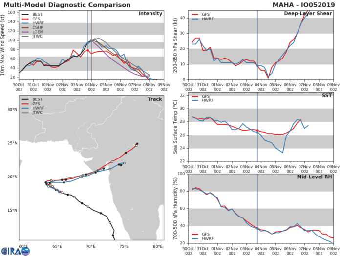 TC 05A: TRACK AND INTENSITY GUIDANCE TC 05A: TRACK AND INTENSITY GUIDANCE