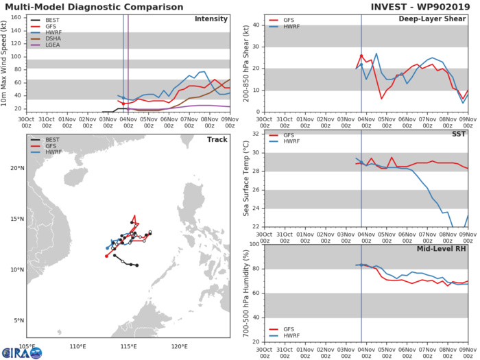 INVEST 90W: TRACK AND INTENSITY GUIDANCE