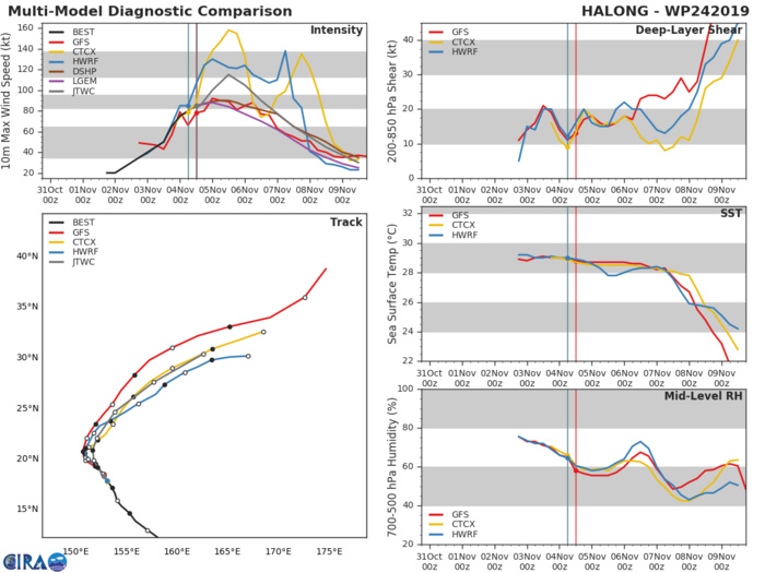 TY 24W: TRACK AND INTENSITY GUIDANCE TY 24W: TRACK AND INTENSITY GUIDANCE