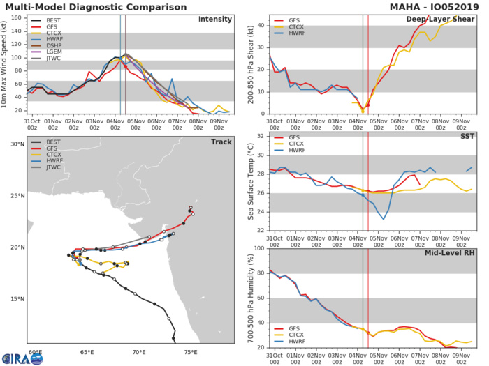 TC 05A: TRACK AND INTENSITY GUIDANCE TC 05A: TRACK AND INTENSITY GUIDANCE