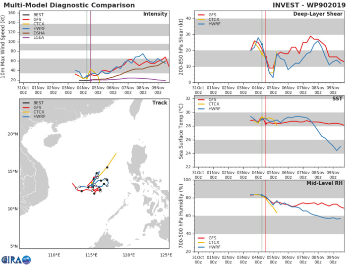 INVEST 90W: TRACK AND INTENSITY GUIDANCE