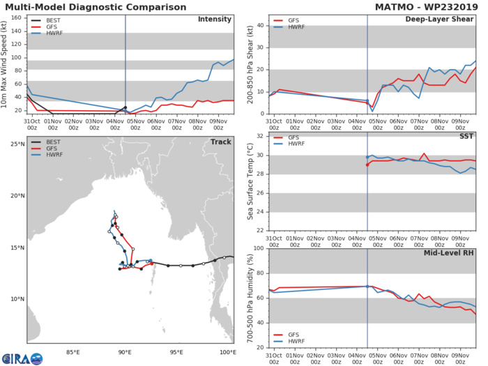 ex TC 23W: TRACK AND INTENSITY GUIDANCE