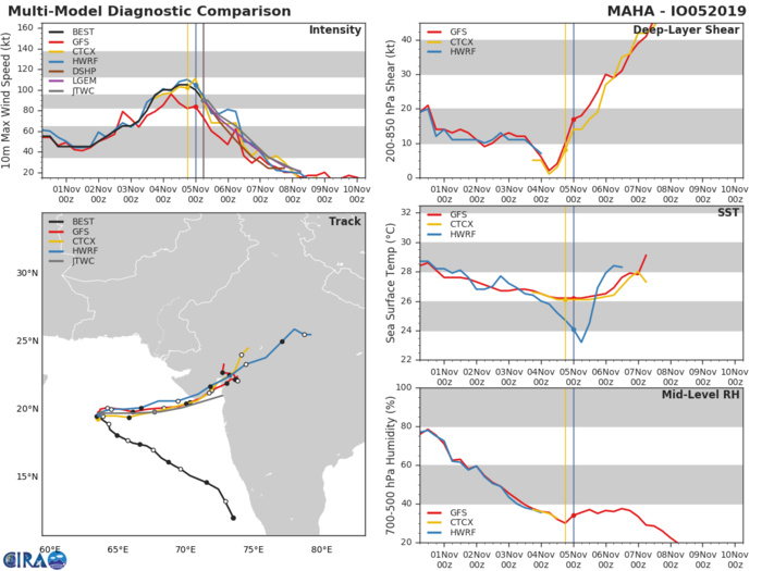 TC 05A: TRACK AND INTENSITY GUIDANCE TC 05A: TRACK AND INTENSITY GUIDANCE