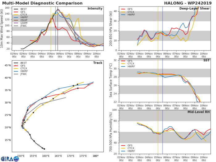 TRACK AND INTENSITY GUIDANCE