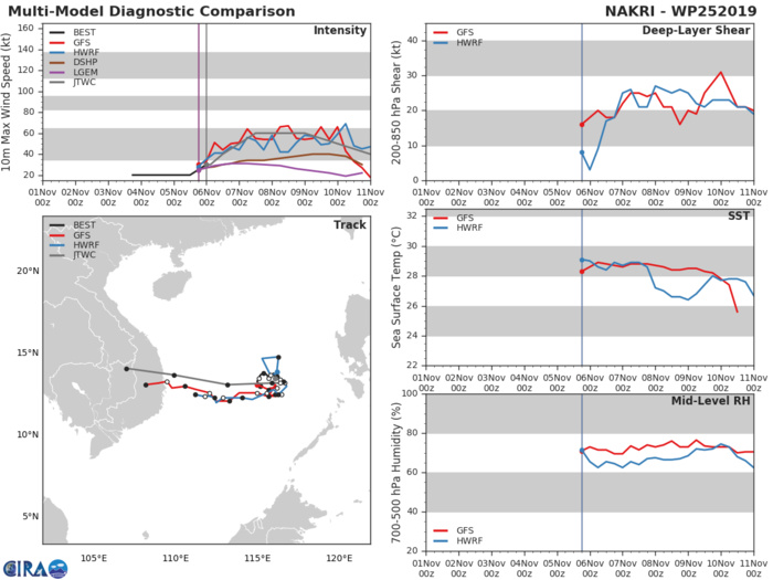 TD 25W: TRACK AND INTENSITY GUIDANCE