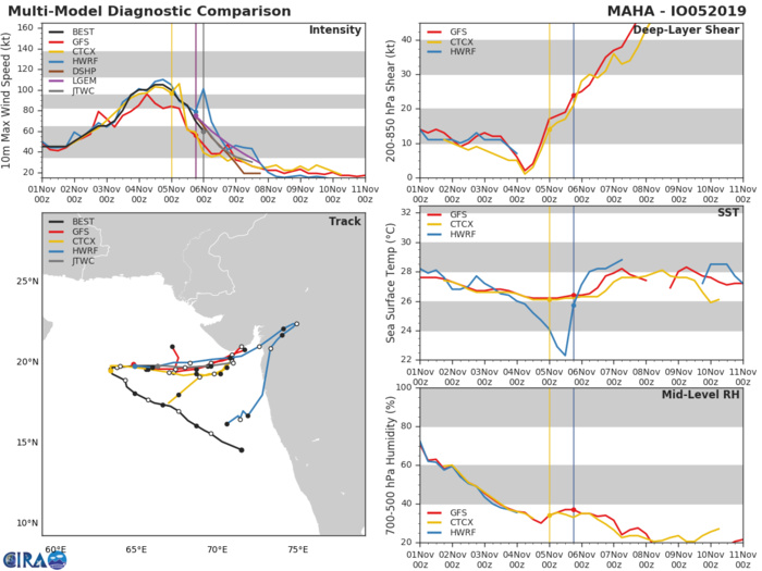 TC 05A: TRACK AND INTENSITY GUIDANCE TC 05A: TRACK AND INTENSITY GUIDANCE