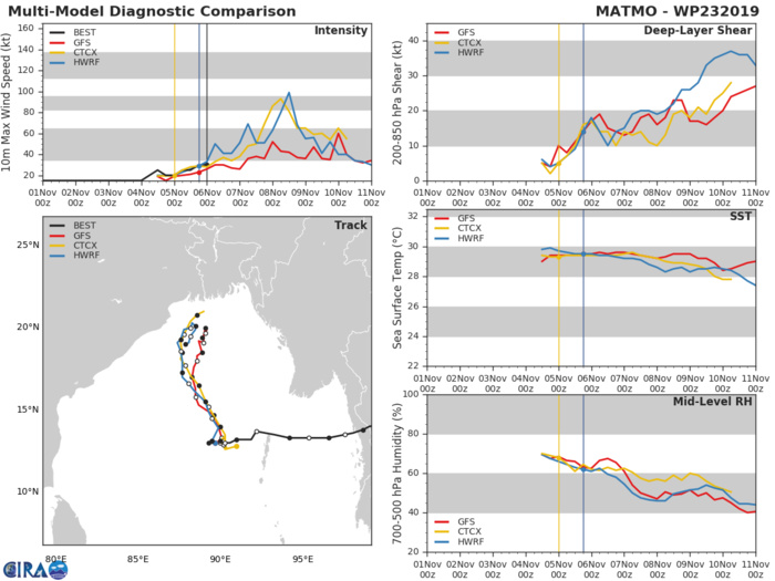 ex 23W: TRACK AND INTENSITY GUIDANCE